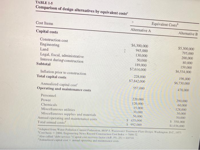 TABLE 1-5 Comparison of design alternatives by equivalent costs Cost Items Equivalent Costs Alternative A Alternative B 1 Cap