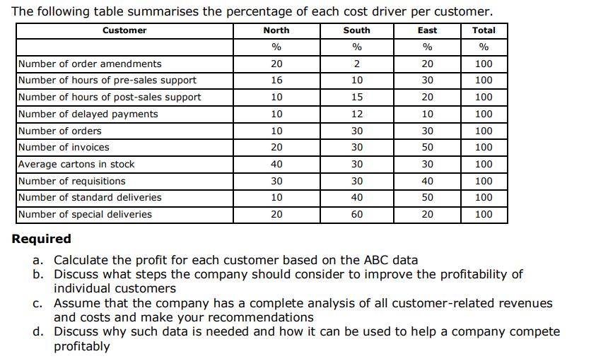 The following table summarises the percentage of each cost driver per customer. Customer North South East Total % % % % Numbe