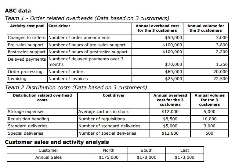 ABC data Team 1 - Order related overheads (Data based on 3 customers) Activity cost pool Cost driver Annual overhead cost Ann