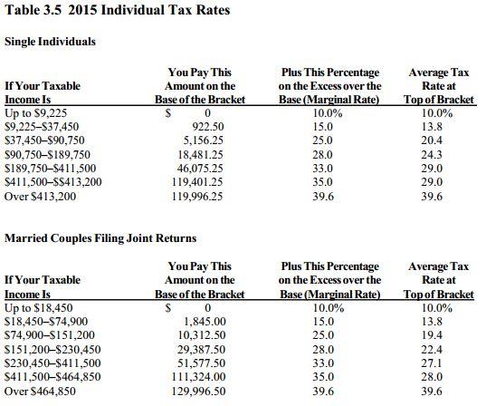 Table 3.5 2015 Individual Tax Rates Single Individuals Plus This Percentage You Pay This Amount on the Base ofthe Bracket Average Tax If Your Taxable on the Excess over the Rate at Rate Top of Bracket Income Is Base MAA Up to S9,225 1 0.0% 15.0 25.0 28.0 33.0 35.0 39.6 10.0% 13.8 20.4 24.3 29.0 29.0 39.6 0 $9,225-S37,450 S37,450-$90,750 90,750-$189,750 S189,750-S411,500 $411,500-S$413,200 Over $413,200 922.50 5,156.25 18,481.25 46,075.25 119,401.25 119,996.25 Married Couples Filing Joint Returns You Pay This Amount on the Base of the Bracket Plus This Percentage on the Excess over the Base (Marginal Rate Average Tax If Your Taxable Income Is Up to $18,450 S18,450-$74,900 S74,900-S151,200 S151,200-$230,450 S230,450-$411,500 S411,500-$464,850 Over $464,850 Rate at Top of Bracket 10.0% 15.0 25.0 28.0 33.0 35.0 39.6 10.0% 13.8 19.4 22.4 27.1 28.0 39.6 0 1,845.00 10,312.50 29,387.50 51,577.50 111,324.00 129,996.50