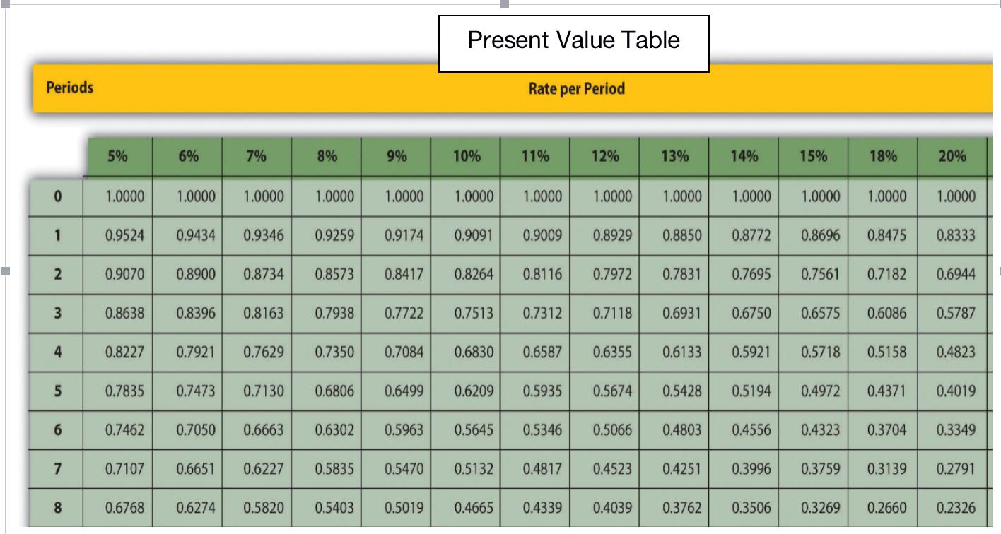 Present Value Table Periods Rate per Period 5% 6% 7% 8% 9% 10% 11% 12% 13% 14% 15% 18% 20% 0 1.0000 1.0000 1.0000 1.0000 1.00
