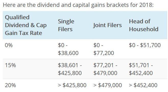 Here are the dividend and capital gains brackets for 2018: Qualified Dividend & Cap Gain Tax Rate Single Filers Head of Household Joint Filers $0- $38,600 $77,200 $38,601 - $77,201- $51,701 $425,800 $479,000 $452,400 > $425,800 >$479,000 > $452,400 0% $0- $0 $51,700 15% 20%