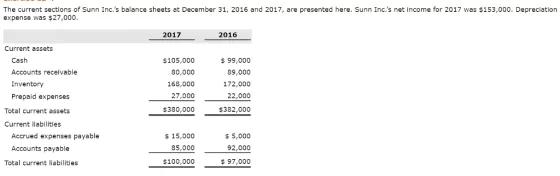 The current sections of Sunn Inc.s balance sheets at December 31, 2016 and 2017, are presented here. Sunn Inc.s net income for 2017 was $153,000. Depreciation expense was $27,000 2017 2016 Current assets Cash Accounts receivable Inventory Prepaid expenses $105,000 80,000 168,000 27,000 $380,000 $99,000 89,000 172,000 22,000 $382,000 Total current assets Current liabilities Accrued expenses payable Accounts payable $15,000 85,000 $100,000 $5,000 92,000 $97,000 Total current liabilities