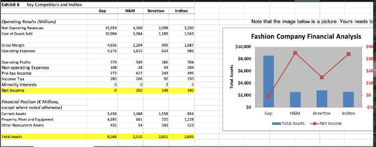 Exhibit 6 Key Competitors and Inditex Operating Results (Millions) Net Operating Revenues Cost of Goods Sold