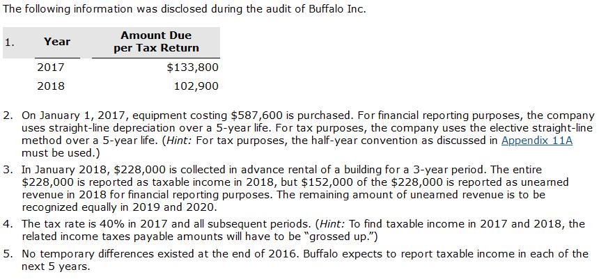 The following information was disclosed during the audit of Buffalo Inc. 1. Year Amount Due per Tax Return $133,800 102,900 2