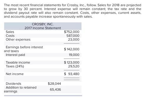 The most recent financial statements for Crosby, Inc., follow. Sales for 2018 are projected to grow by 30 percent. Interest e