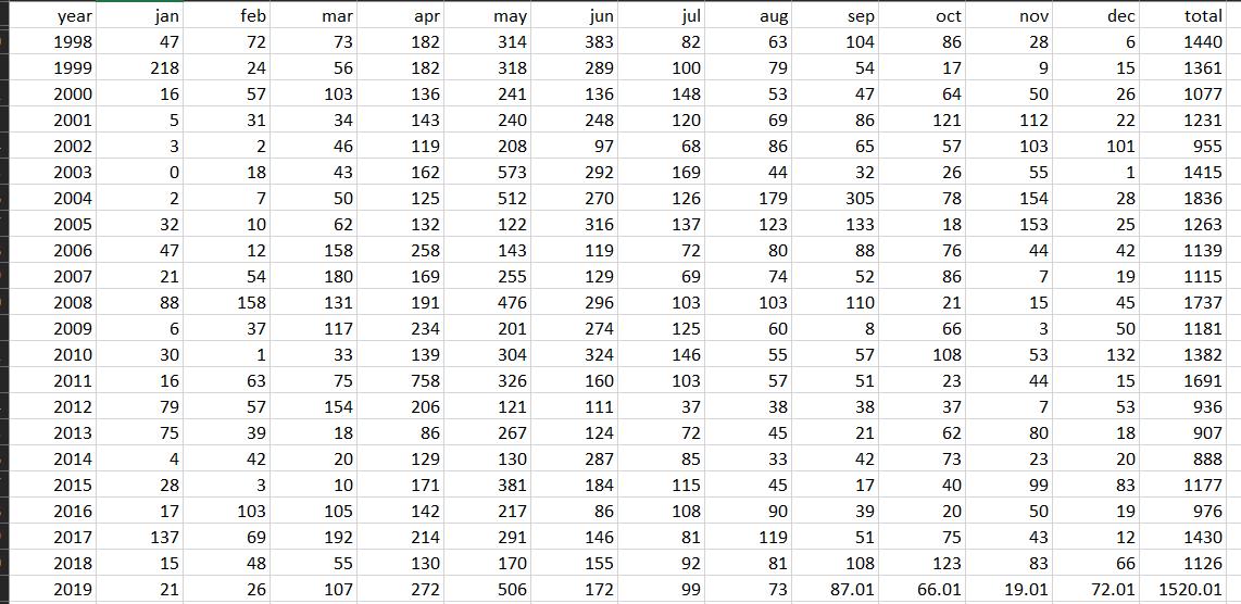 feb E sep 104 72 jan 47 218 16 mar 73 56 103 apr 182 182 136 may 314 318 241 jun 383 289 136 aug 63 79 53 oct 86 17 64 total