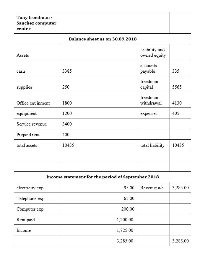 Tony freedman - Sanchez computer center Balance sheet as on 30.09.2018 Assets Liability and owned equity cash 3385 accounts p
