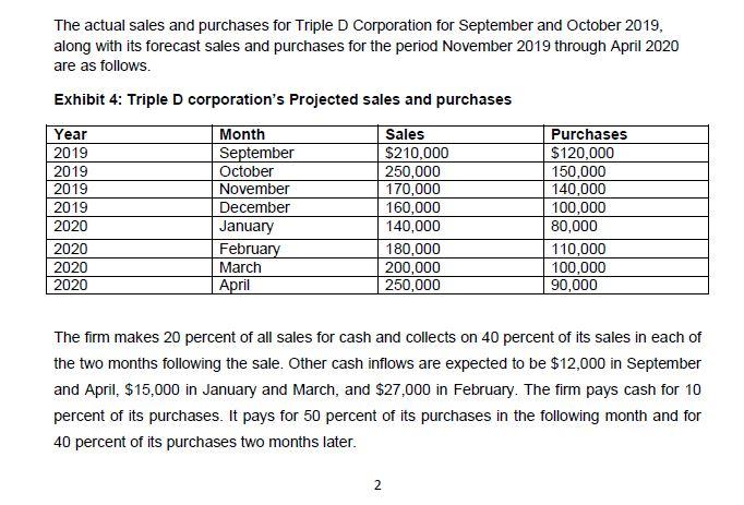 The actual sales and purchases for Triple D Corporation for September and October 2019, along with its forecast sales and pur