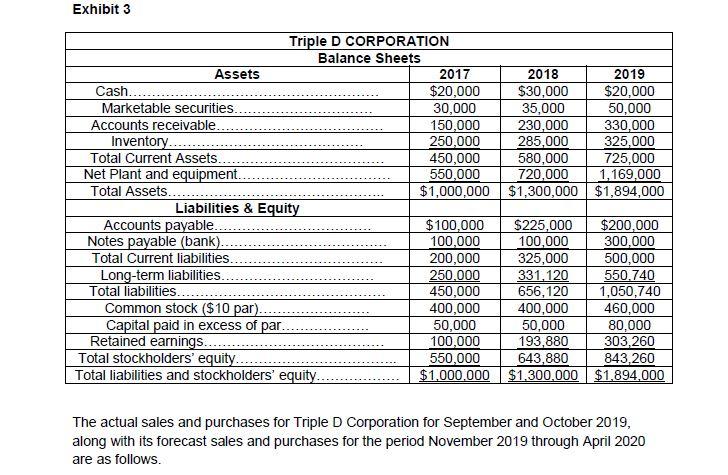 Exhibit 3 Triple D CORPORATION Balance Sheets Assets 2017 2018 2019 Cash... $20,000 $30,000 $20,000 Marketable securities. 30