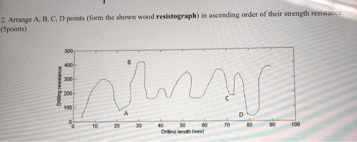 2. Arrange A, B, C, D points (form the shown wood resistograph) in ascending order of their strength resistance. (5points) Dr