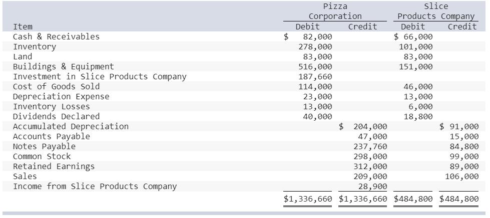 pizza Corporation Slice Products Compan Item Cash & Receivables Inventory Land Buildings & Equipment Investment in Slice Products Company Cost of Goods Sold Depreciation Expense Inventory Losses Dividends Declared Accumulated Depreciation Accounts Payable Notes Payable Common stock Retained Earnings Sales Income from Slice Products Company Debit Credit Debit Credit $82,000 278,000 83,000 516,000 187,660 114,000 23,000 13,000 40,000 $ 66,000 101,000 83,000 151,000 46,000 13,000 6,000 18,800 $ 204,000 47,000 237,760 298,000 312,000 209,000 28,900 $91,000 15,000 84,800 99,000 89,000 106,000 $1, 336,660 $1,336,660 $484,800 $484,800