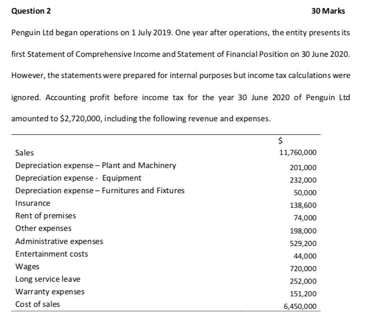Question 2 30 Marks Penguin Ltd began operations on 1 July 2019. One year after operations, the entity presents its first Sta