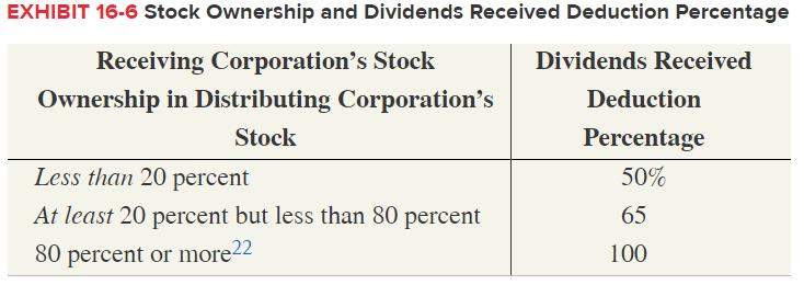 EXHIBIT 16-6 Stock ownership and Dividends Received Deduction Percentage Receilving Corporations Stock Dividends Received Deduction Percentage 50% 65 Ownership in Distributing Corporations Stock Less than 20 percent At least 20 percent but less than 80 percent 80 percent or more 22 100