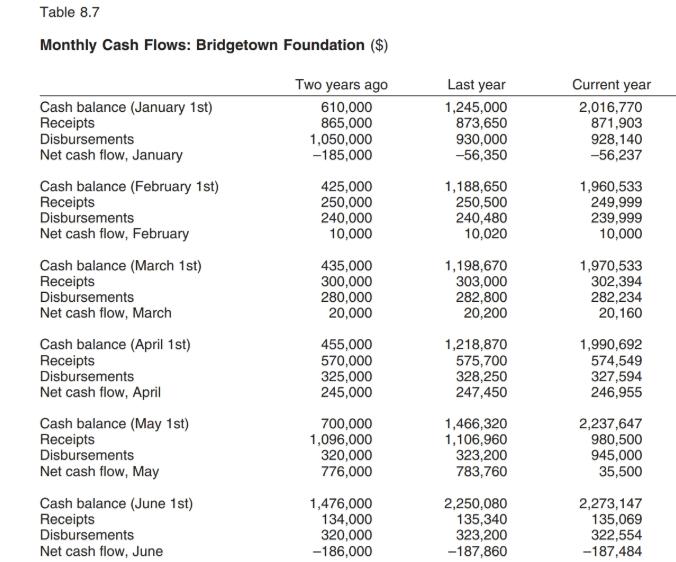 Table 8.7 Monthly Cash Flows: Bridgetown Foundation ($) Cash balance (January 1st) Receipts Disbursements Net cash flow, Janu