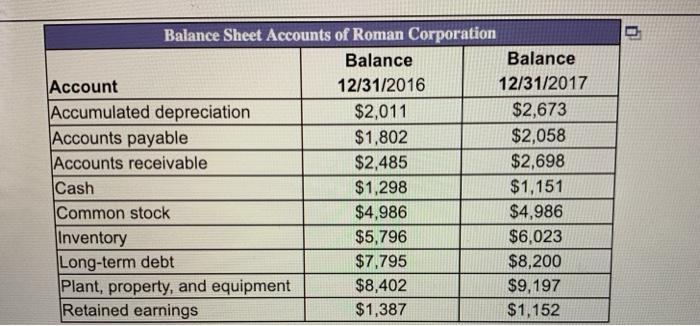 Balance Sheet Accounts of Roman Corporation Balance 12/31/2017 $2,673 $2,058 $2,698 $1,151 $4,986 $6,023 Balance 12/31/2016 Account Accumulated depreciation Accounts payable Accounts receivable Cash Common stock Inventory Long-term debt Plant, property, and equipment Retained earnings $2,011 $1,802 $2,485 $1,298 $4,986 $5,796 $7,795Sa 200 $8,402 $1,387 $9,197 $1,152