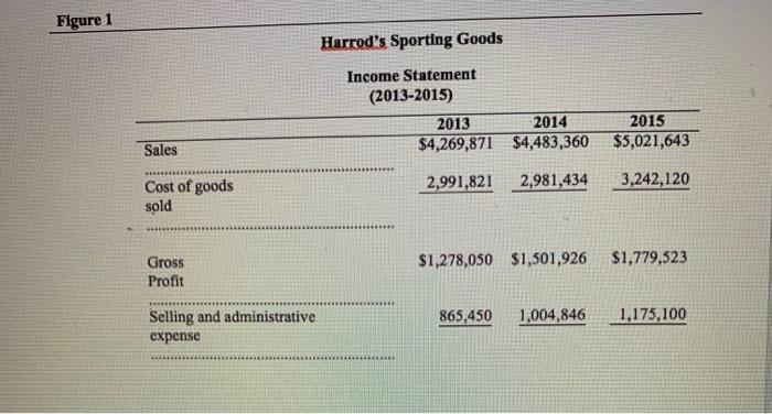 Figure 1 Harrods Sporting Goods Income Statement (2013-2015) 2014 $4,269,871 $4,483,360 $5,021,643 2013 2015 Sales Cost of goods sold 2,991,821 2,981434 3,242,120 Gross Profit $1,278,050 $1,501,926 $1,779,52:3 Selling and administrative expense 865,450 1,004,846 1.175,100