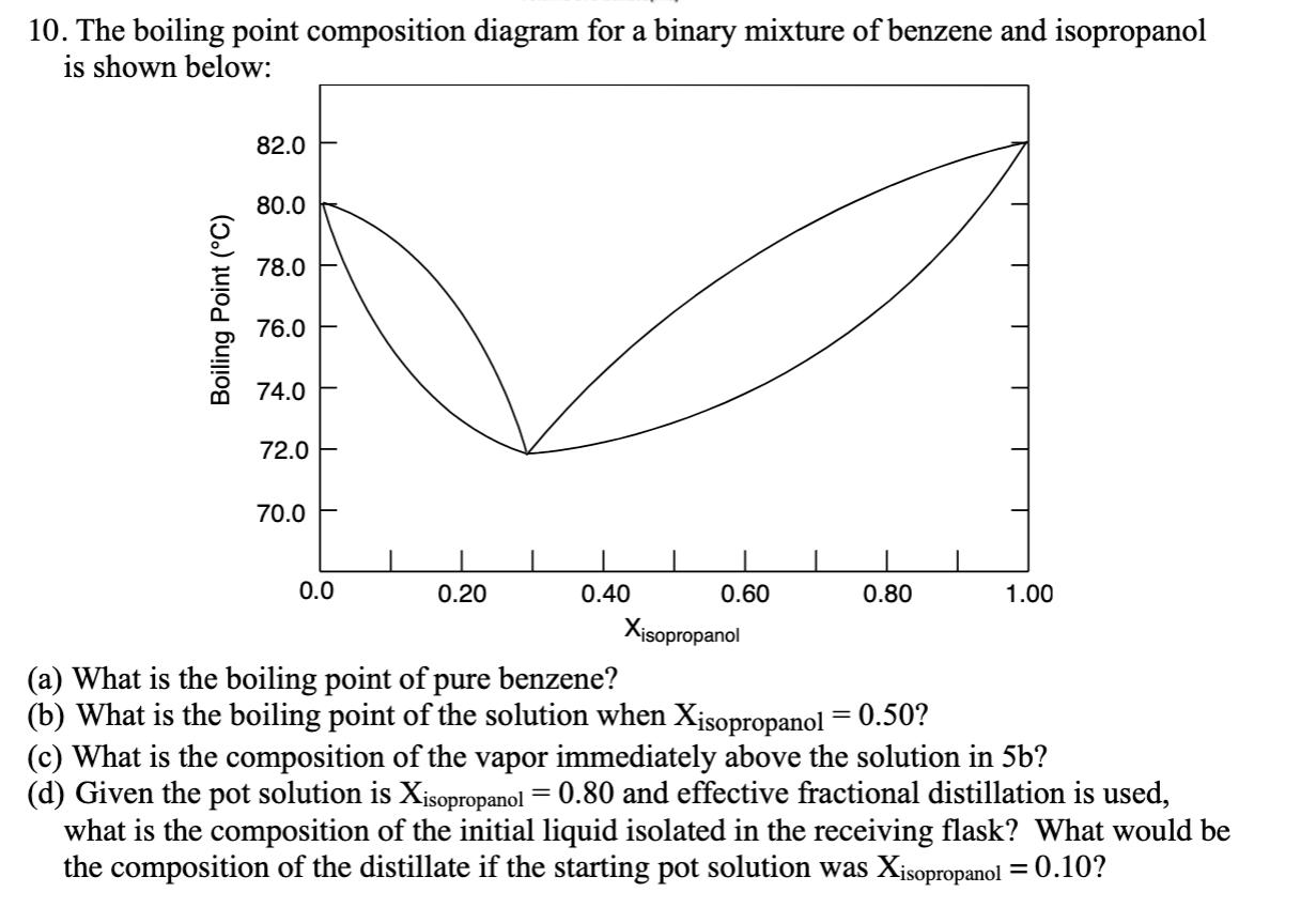 10. The boiling point composition diagram for a binary mixture of benzene