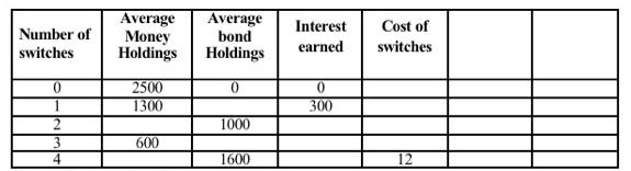 Number of switches 0 2 3 Average Money Holdings 2500 1300 600 Average bond Holdings 0 1000 1600 Interest Cost