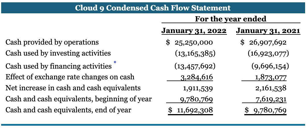 Cloud 9 Condensed Cash Flow Statement For the year ended January 31, 2022 January 31, 2021 Cash provided by operations $ 25,2