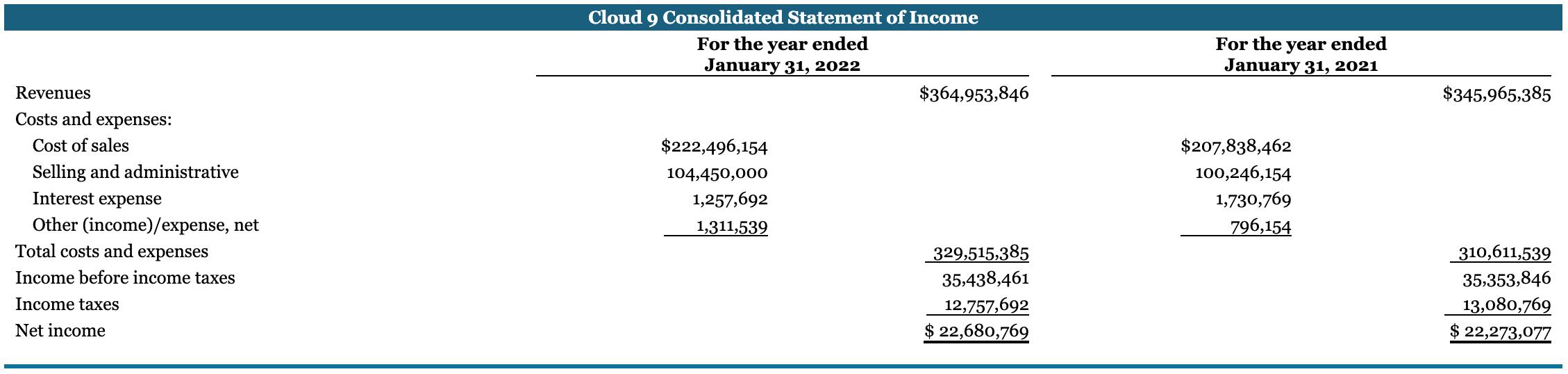 Cloud 9 Consolidated Statement of Income For the year ended January 31, 2022 $364,953,846 For the year ended January 31, 2021