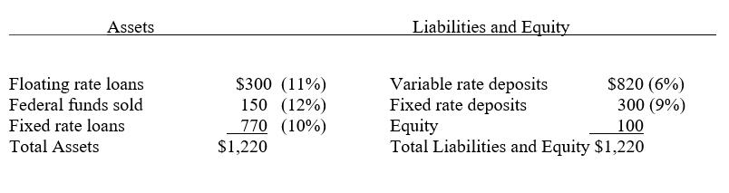 Assets Liabilities and Equity Floating rate loans Federal funds sold Fixed rate loans Total Assets $300 (11%) 150 (12%) 770 (