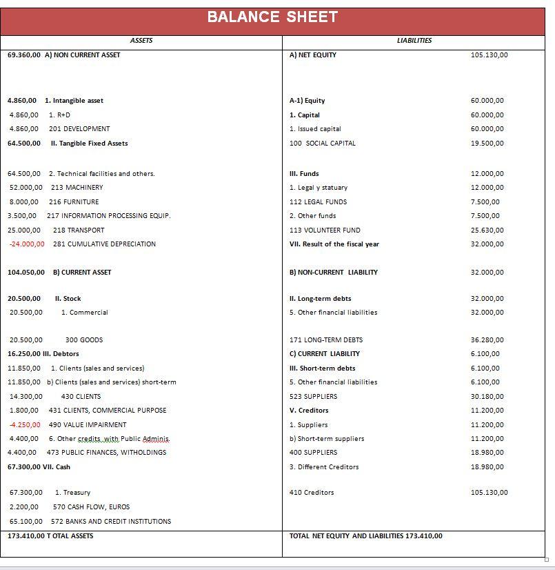 BALANCE SHEET ASSETS LIABILITIES 69.360,00 A) NON CURRENT ASSET A) NET EQUITY 105.130,00 4.860,00 1. Intangible asset 60.000,