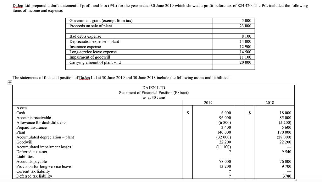 Dalen Ltd prepared a draft statement of profit and loss (P/L) for the year ended 30 June 2019 which showed a profit before ta