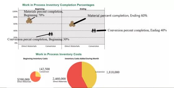 10096 Work in Process Inventory Completion Percentages Beginning Ending Materials percent completion, Beginning 70% Material