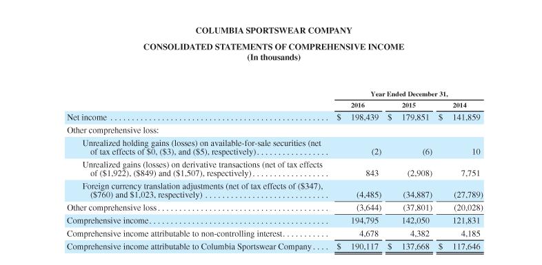 COLUMBIA SPORTSWEAR COMPANY CONSOLIDATED STATEMENTS OF COMPREHENSIVE INCOME (In thousands) Year Ended December 31. 2016 2015