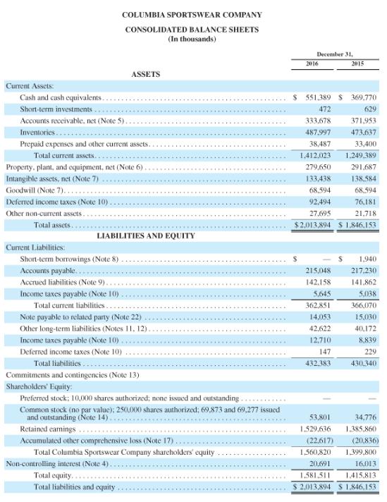 COLUMBIA SPORTSWEAR COMPANY CONSOLIDATED BALANCE SHEETS (In thousands) December 31. 2016 2015 ASSETS $ 551,389 $ 369,770 472