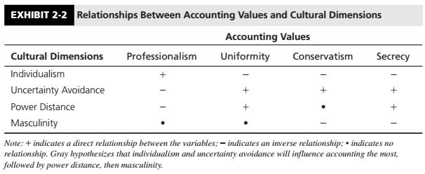 + EXHIBIT 2-2 Relationships Between Accounting Values and Cultural Dimensions Accounting Values Cultural Dimensions Professio