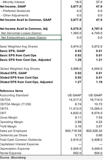 - Minority Interest Net Income, GAAP - Preferred Dividends - Other Adjustments Net Income Avail to Common, GAAP 18.01 3,677.0