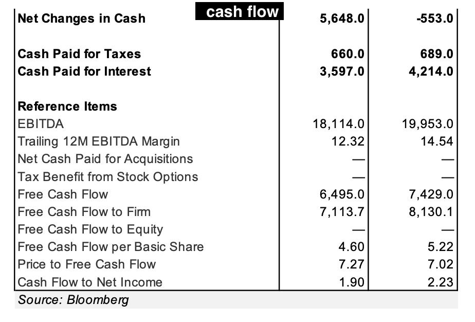 cash flow Net Changes in Cash 5,648.0] -553.0 Cash Paid for Taxes Cash Paid for Interest 660.0 3,597.0 689.0 4,214.0 18,114.0