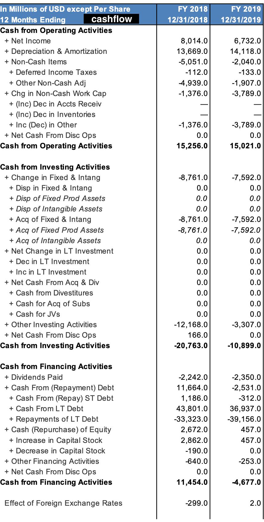 FY 2018 12/31/2018 FY 2019 12/31/2019 In Millions of USD except Per Share 12 Months Ending cashflow Cash from Operating Activ