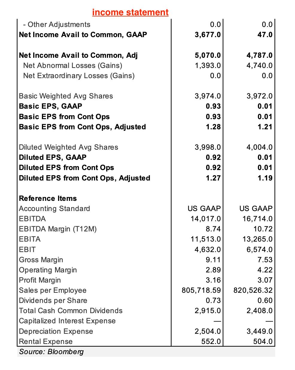 income statement - Other Adjustments Net Income Avail to Common, GAAP 0.0 3,677.0 0.0 47.0 Net Income Avail to Common, Adj Ne