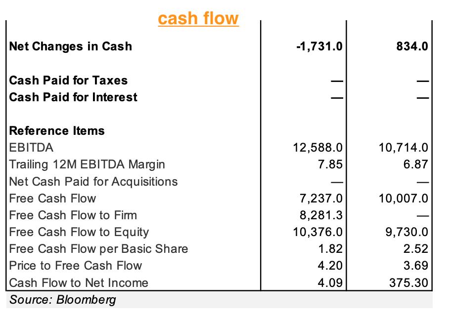 cash flow Net Changes in Cash -1,731.0 834.0 Cash Paid for Taxes Cash Paid for Interest - 12,588.0 7.85 10,714.0 6.87 10,007.