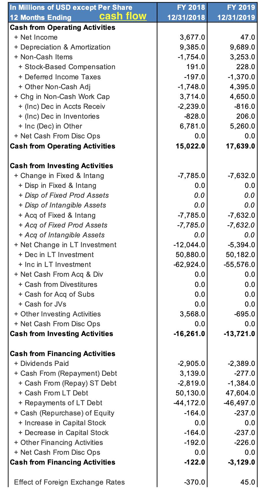 FY 2018 12/31/2018 FY 2019 12/31/2019 In Millions of USD except Per Share 12 Months Ending cash flow Cash from Operating Acti