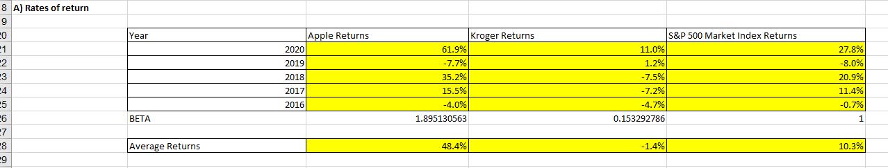 Year S&P 500 Market Index Returns 8 A) Rates of return 9 0 -1 2 23 -4 Apple Returns 2020 2019 2018 2017 2016 Kroger Returns 6