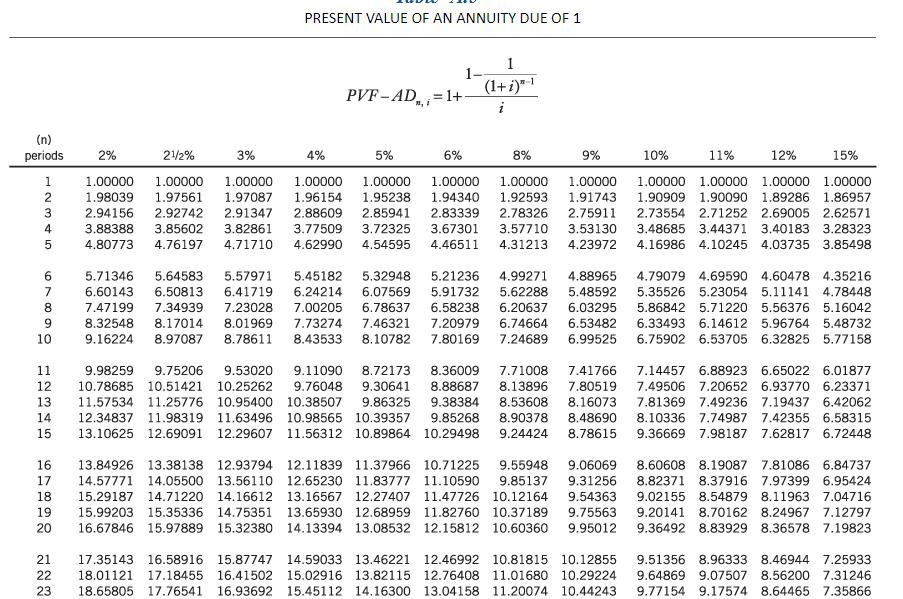PRESENT VALUE OF AN ANNUITY DUE OF 1 1 (1+i)-1 PVF-AD, = 1+ i (n) periods 2% 21/2% 3% 4% 6% 8% 9% 10% 11% 12% 15% 1 2 3 4 5 1