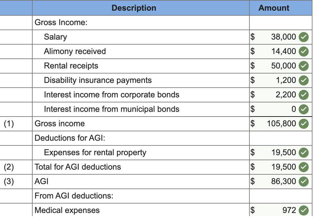 Description Amount Gross Income: Salary Alimony received Rental receipts Disability insurance payments Interest income from c