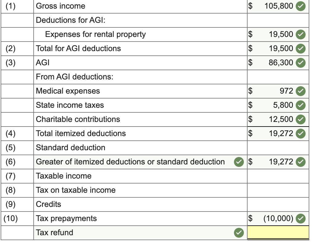 (1) $ 105,800 Gross income Deductions for AGI: Expenses for rental property Total for AGI deductions AGI $ $ (2) (3) 19,500 1