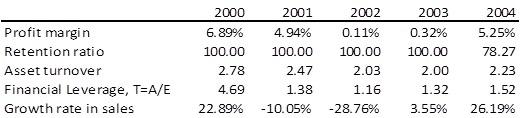 2002 0.11% 2003 0.32% 100.00 100.00 Profit margin Retention ratio Asset turnover Financial Leverage, T=A/E Growth rate in sal