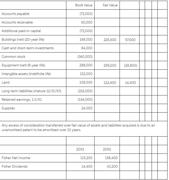 Book Value Fair Value Accounts payable (72,000) Accounts receivable 60,000 Additional paid-in capital (72,000) Buildings (net