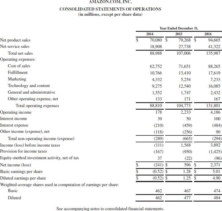 AMAZON.COM, INC. CONSOLIDATED STATEMENTS OF OPERATIONS (in millions, except per share data) 2016 Year Ended December 31, 2014