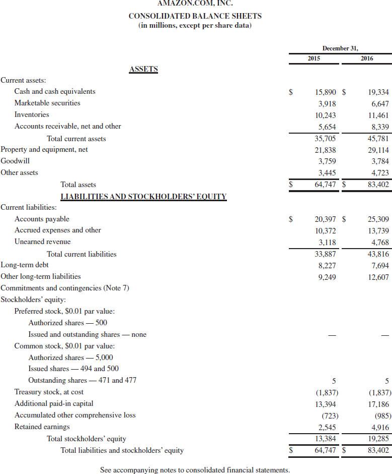 AMAZON.COM, INC. CONSOLIDATED BALANCE SHEETS (in millions, except per share data) December 31, 2015 2016 $ 15,890 $ 3,918 10,