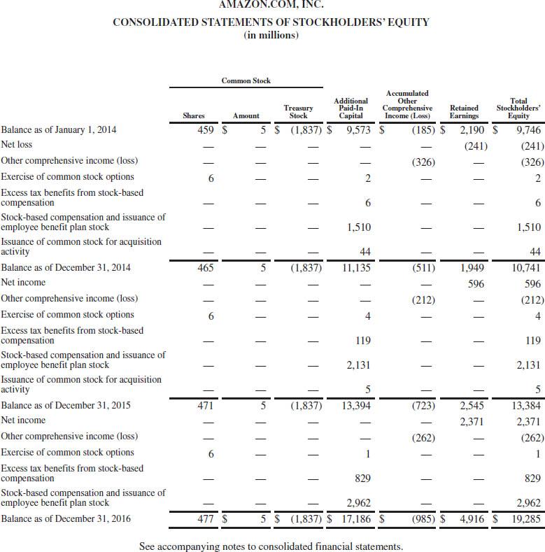 AMAZON.COM, INC. CONSOLIDATED STATEMENTS OF STOCKHOLDERS EQUITY (in millions) Common Stock Accumulated Additional Other Tota