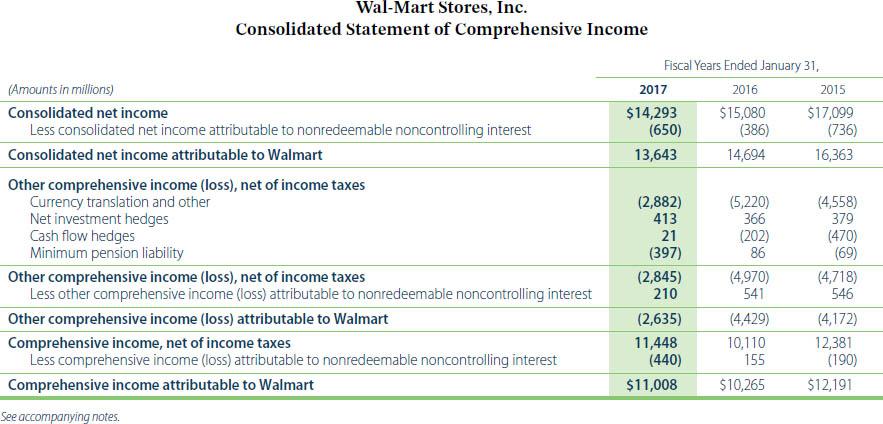 Wal-Mart Stores, Inc. Consolidated Statement of Comprehensive Income Fiscal Years Ended January 31, (Amounts in millions) 201