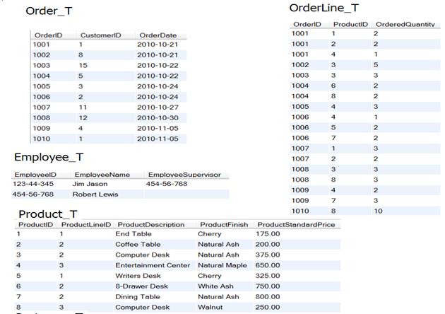 Order_T OrderLine_T Order ProductID Ordered Quantity Ordered Customerid Order Date 1001 1 2 1001 1 2010-10-21 1001 2 1002 8 2
