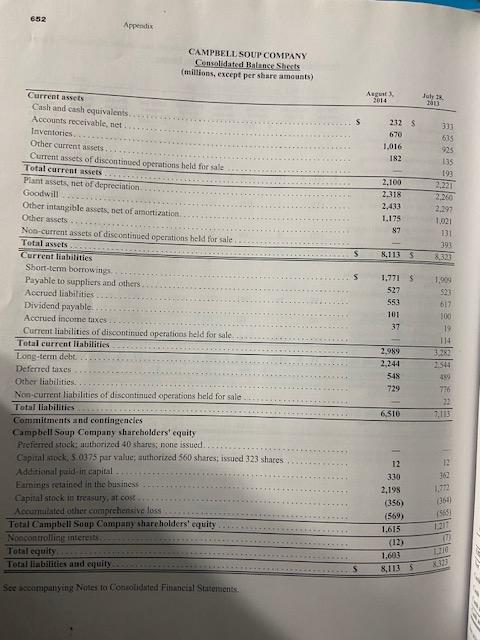 652 Appendis CAMPBELL SOUP COMPANY Consolidated Balance Sheets (millions, except per share amounts) August 2014 S 232 670 1,0